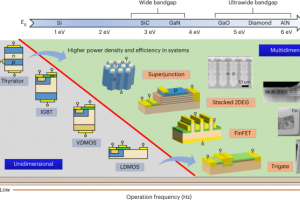 Multidimensional device architectures for efficient power electronics |  Nature Electronics