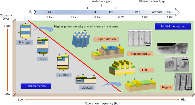 Multidimensional device architectures for efficient power electronics |  Nature Electronics