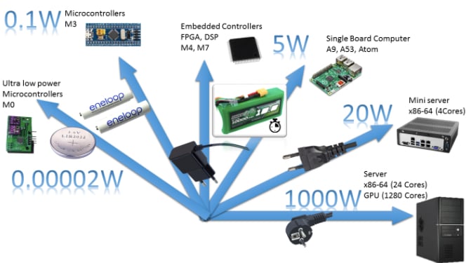 Why Comparing Low-Power MCUs Can Be So Difficult - News