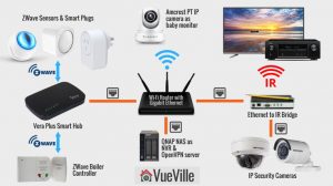 How we built our DIY Smart Home Automation System - VueVille