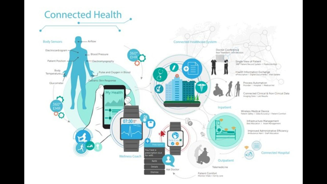 Increasing Trend of Connected Medical Devices