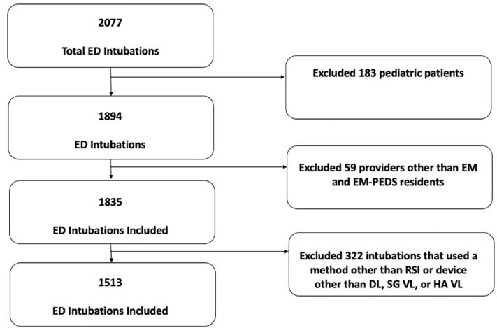 First Pass Success Without Adverse Events Is Reduced Equally with  Anatomically Difficult Airways and Physiologically Difficult Airways - The  Western Journal of Emergency Medicine