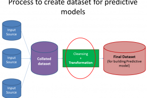 Simple Manipulations To Extract Maximum Information Out Of Your Data