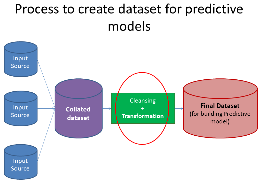 Simple Manipulations To Extract Maximum Information Out Of Your Data