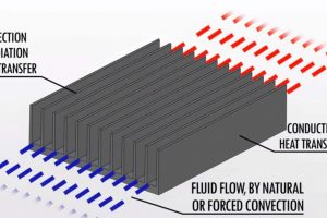 Heat Sink, Types of Heat Sink and Design of Heat Sink