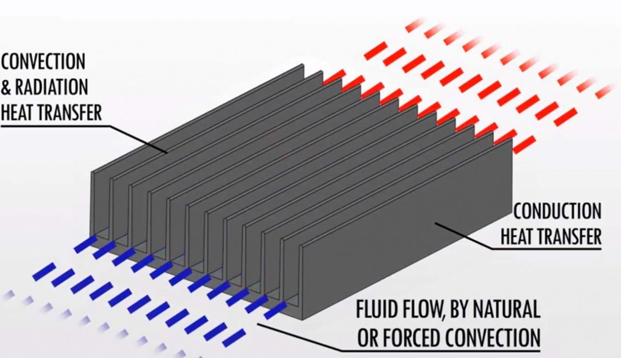 Heat Sink, Types of Heat Sink and Design of Heat Sink